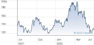 Genel Energy Stock Price: An In-Depth Analysis