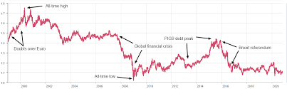 Decoding the GBP to EUR Exchange Rate